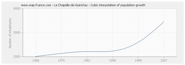La Chapelle-de-Guinchay : Cubic interpolation of population growth